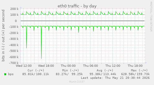 daily graph