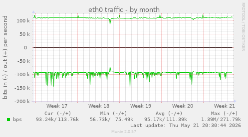 eth0 traffic