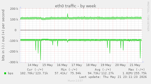 weekly graph