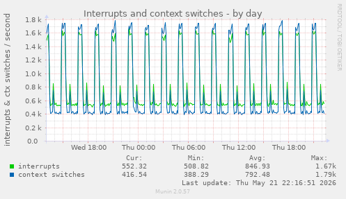 Interrupts and context switches