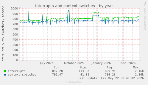 yearly graph