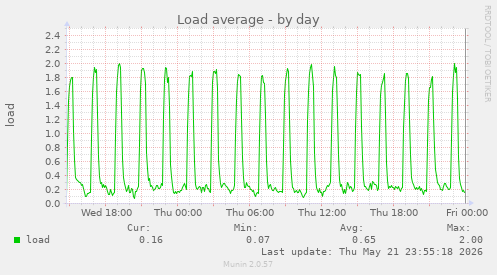 Load average