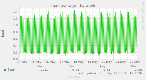 Load average