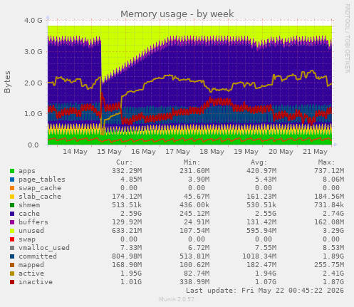 weekly graph