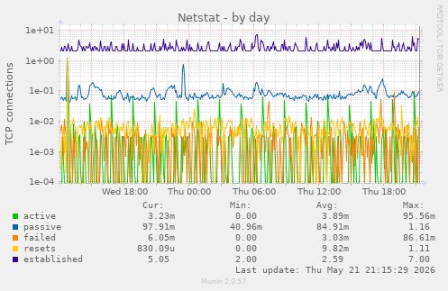 Netstat
