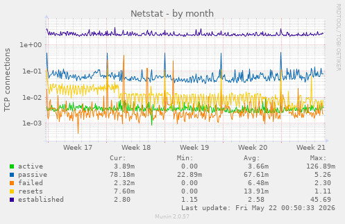 Netstat