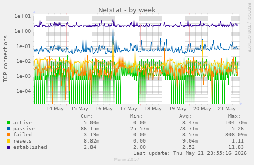 Netstat