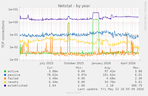 Netstat