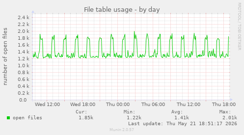 File table usage