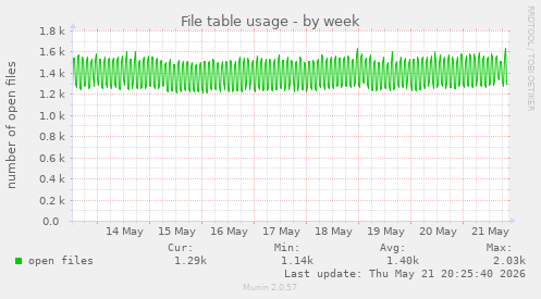 File table usage