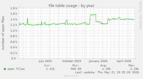 File table usage