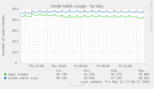 daily graph