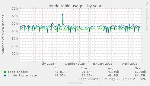 Inode table usage