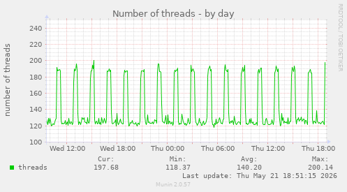 Number of threads