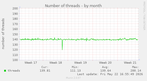 Number of threads