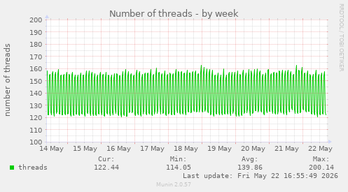 Number of threads
