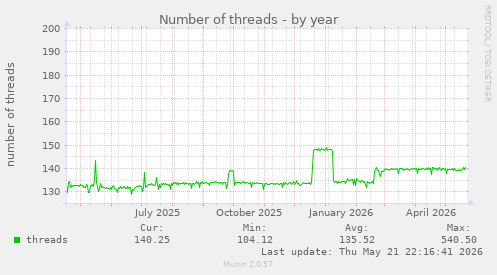 Number of threads