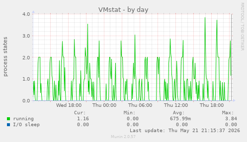 VMstat
