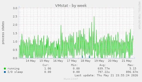 VMstat