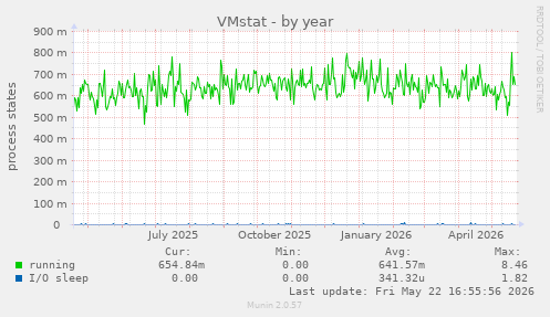 VMstat
