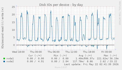 Disk IOs per device