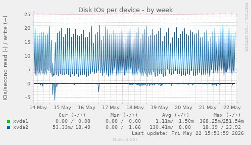 Disk IOs per device