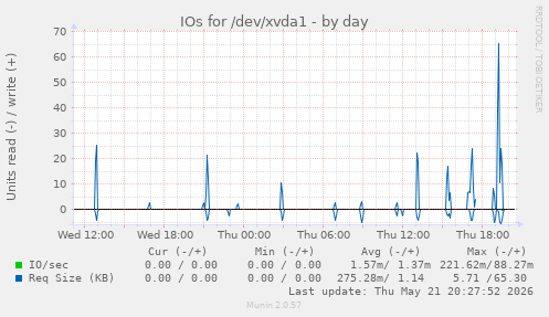 IOs for /dev/xvda1