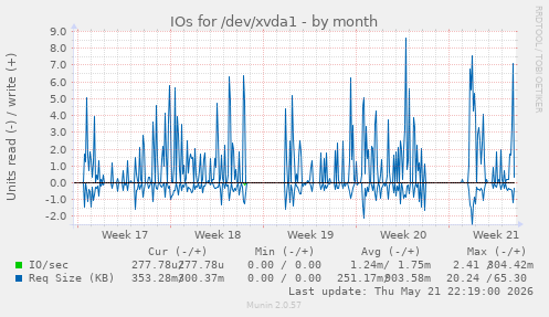 monthly graph