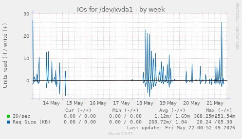 IOs for /dev/xvda1