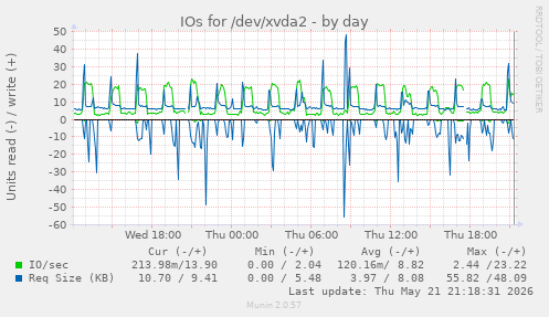 IOs for /dev/xvda2