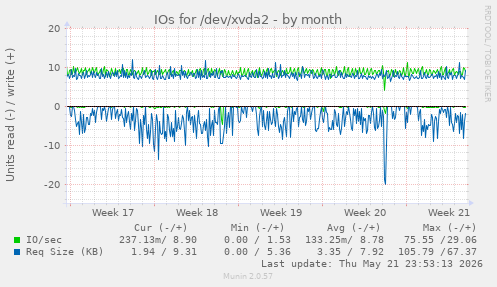 monthly graph