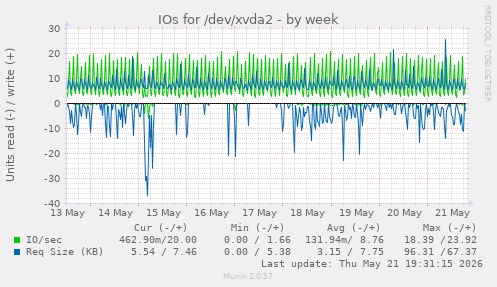 IOs for /dev/xvda2