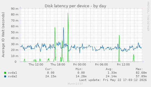 Disk latency per device