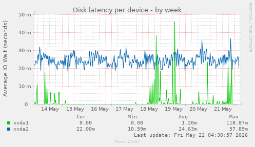 Disk latency per device