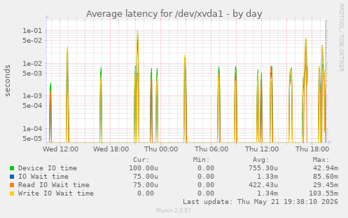 Average latency for /dev/xvda1