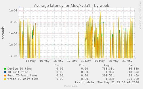 Average latency for /dev/xvda1