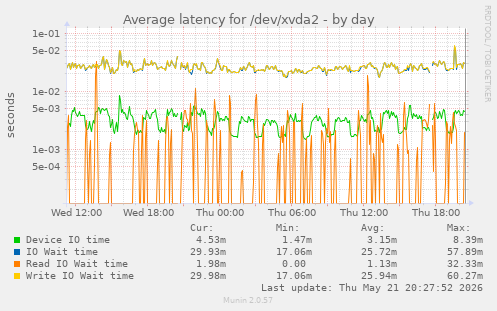 Average latency for /dev/xvda2