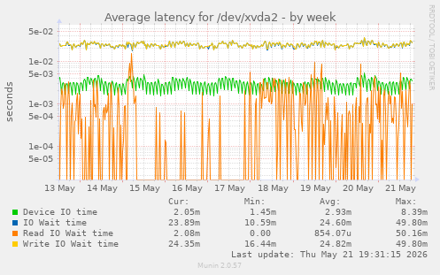 Average latency for /dev/xvda2