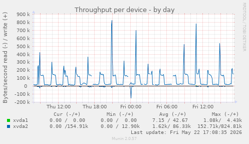 Throughput per device