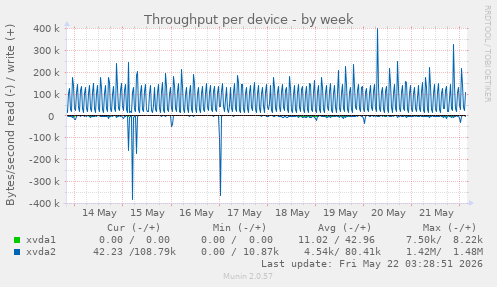 Throughput per device