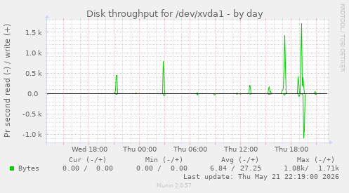 daily graph