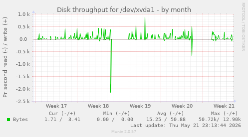 monthly graph