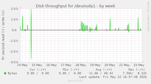 weekly graph