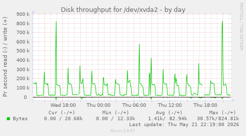daily graph