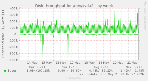 weekly graph