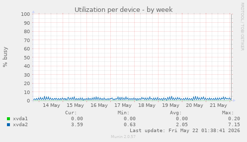 Utilization per device