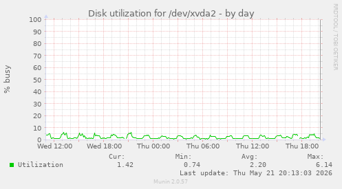 Disk utilization for /dev/xvda2