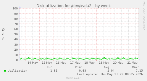 Disk utilization for /dev/xvda2