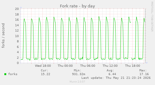 Fork rate