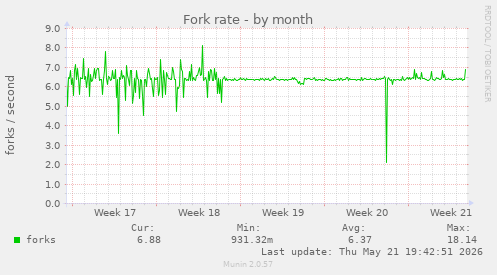 Fork rate